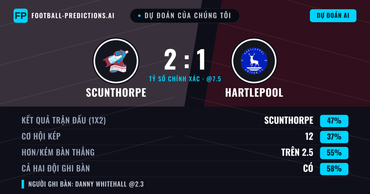 Dự đoán của chúng tôi: Scunthorpe vs Hartlepool — Scunthorpe — Thắng (45%); Hơn 2.5; Cả hai ghi bàn: Có