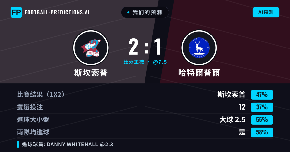 我们的预测: 斯坎索普 對 哈特爾普爾 — 斯坎索普 — 勝 (45%); 大球 2.5; 有進球