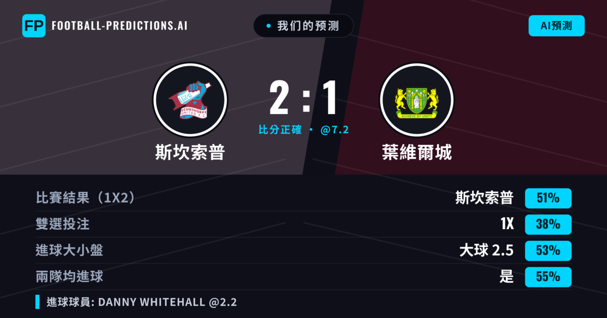 我们的预测: 斯坎索普 對 葉維爾城 — 斯坎索普 — 勝 (51%); 大球 2.5; 有進球