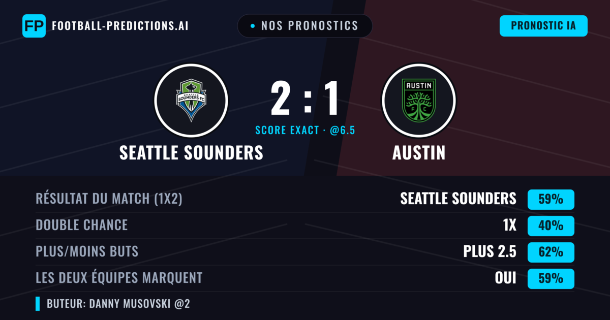 Nos pronostics: Seattle Sounders vs Austin — Seattle Sounders — Victoire (54%); Plus 2.5; Les deux marquent : Oui