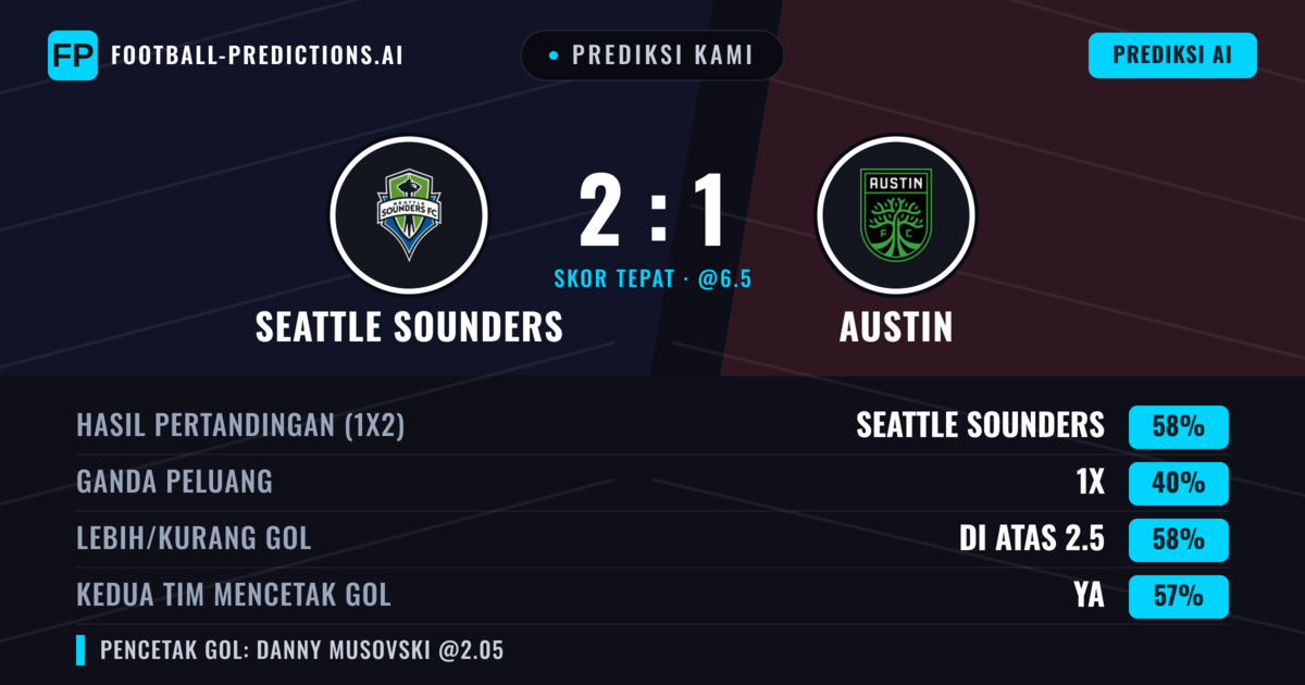 Prediksi kami: Seattle Sounders vs Austin — Seattle Sounders — Menang (54%); Lebih 2.5; Kedua tim mencetak gol: Ya