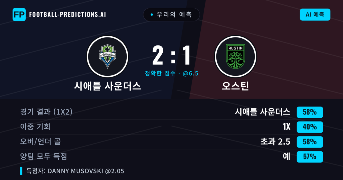 우리의 예측: 시애틀 사운더스 vs 오스틴 — 시애틀 사운더스 — 승리 (54%); 초과 2.5; 양팀 모두 득점: 예