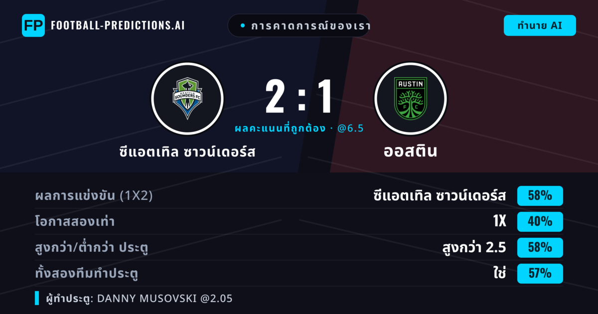 การคาดการณ์ของเรา: ซีแอตเทิล ซาวน์เดอร์ส vs ออสติน — ซีแอตเทิล ซาวน์เดอร์ส — ชนะ (54%); เกิน 2.5; ทั้งสองทีมทำประตู: ใช่