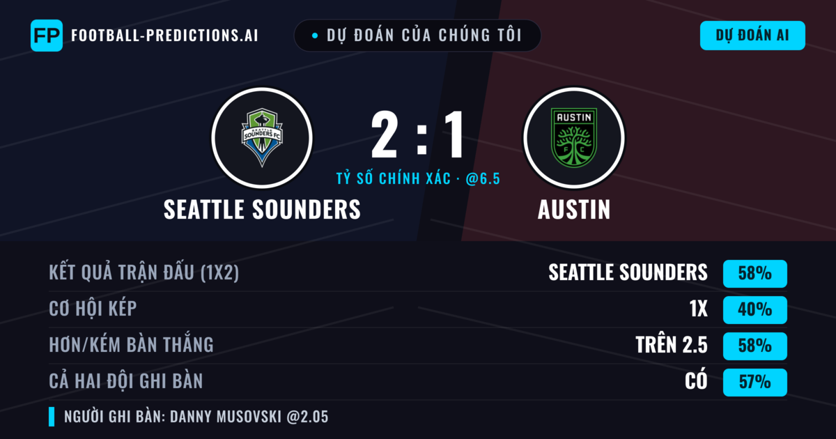 Dự đoán của chúng tôi: Seattle Sounders vs Austin — Seattle Sounders — Thắng (54%); Hơn 2.5; Cả hai ghi bàn: Có