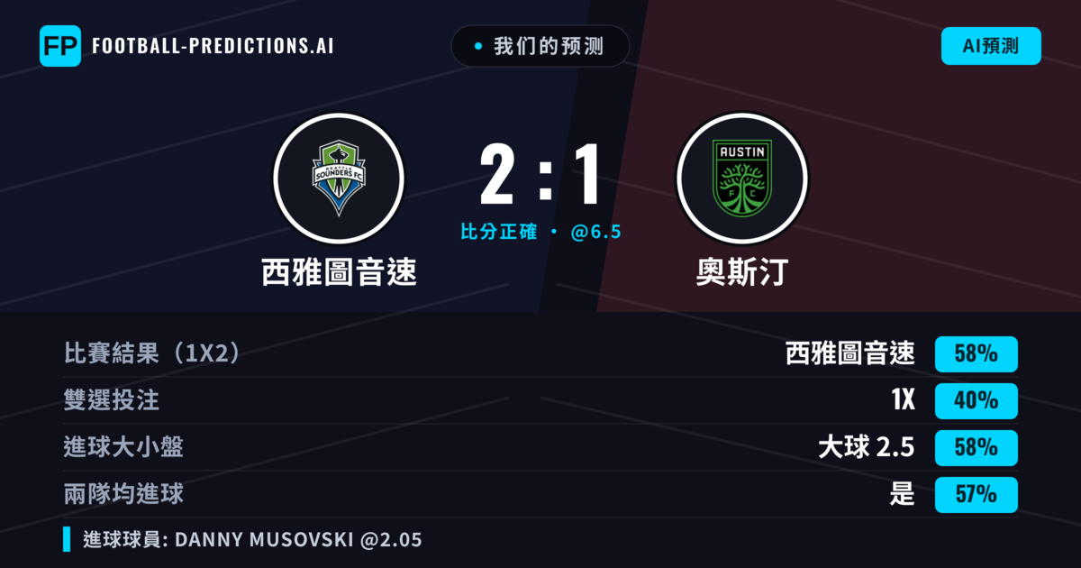 我们的预测: 西雅圖音速 對 奧斯汀 — 西雅圖音速 — 勝 (54%); 大球 2.5; 有進球