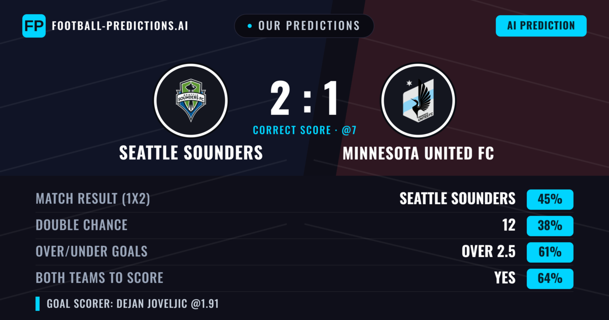 Our Predictions: Seattle Sounders vs Minnesota United FC — Seattle Sounders — Win (47%); over 2.5; Both teams to score: Yes
