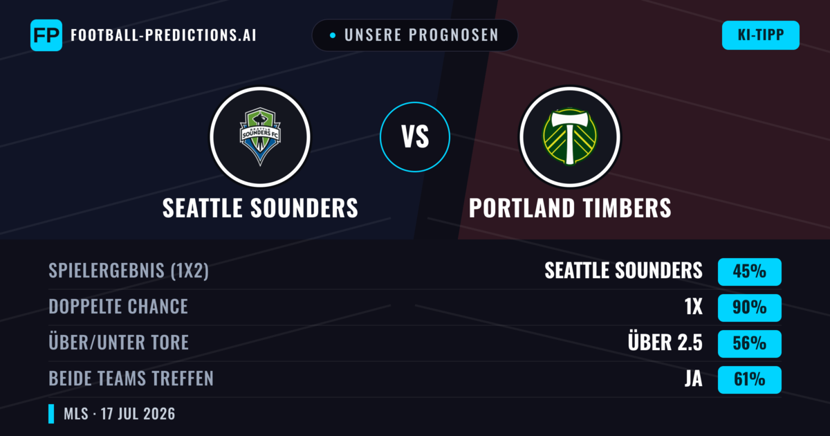 Unsere Prognosen: Seattle Sounders vs Portland Timbers — Unentschieden (45%); Über 2.5; Beide treffen: Ja