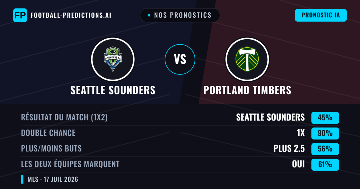 Nos pronostics: Seattle Sounders vs Portland Timbers — Nul (45%); Plus 2.5; Les deux marquent : Oui