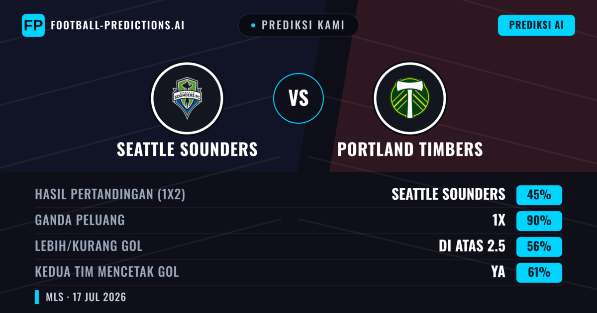 Prediksi kami: Seattle Sounders vs Portland Timbers — Seri (45%); Lebih 2.5; Kedua tim mencetak gol: Ya
