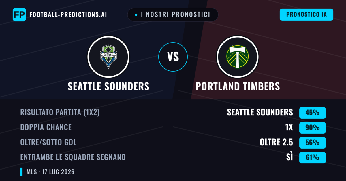 I nostri pronostici: Seattle Sounders vs Portland Timbers — Pareggio (45%); Oltre 2.5; Entrambe segnano: Sì