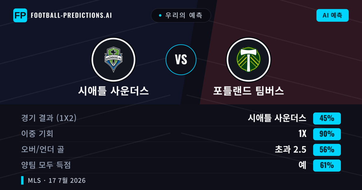 우리의 예측: 시애틀 사운더스 vs 포틀랜드 팀버스 — 무승부 (45%); 초과 2.5; 양팀 모두 득점: 예
