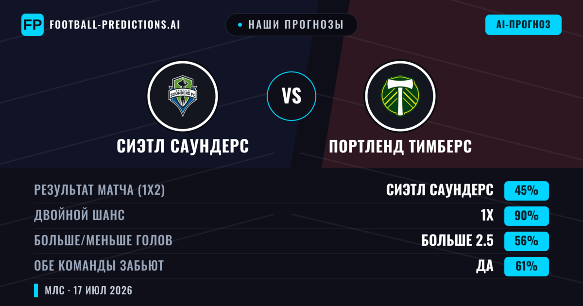 Наши прогнозы: Сиэтл Саундерс против Портленд Тимберс — Ничья (45%); Больше 2.5; Обе забьют Да