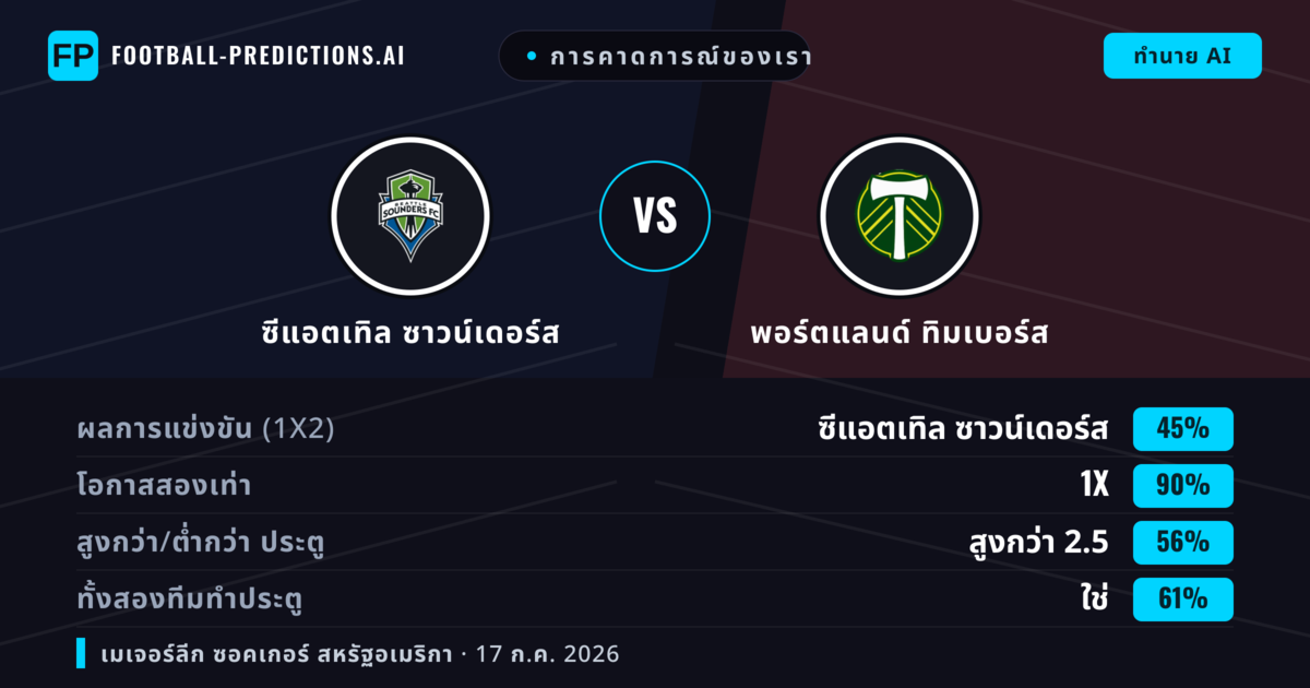 การคาดการณ์ของเรา: ซีแอตเทิล ซาวน์เดอร์ส vs พอร์ตแลนด์ ทิมเบอร์ส — เสมอ (45%); เกิน 2.5; ทั้งสองทีมทำประตู: ใช่