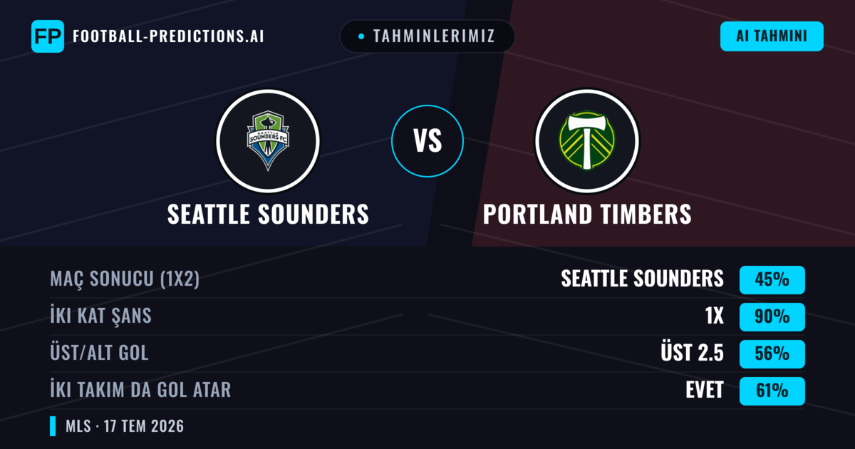 Tahminlerimiz: Seattle Sounders vs Portland Timbers — Beraberlik (45%); Üst 2.5; İki taraf da gol atar: Evet