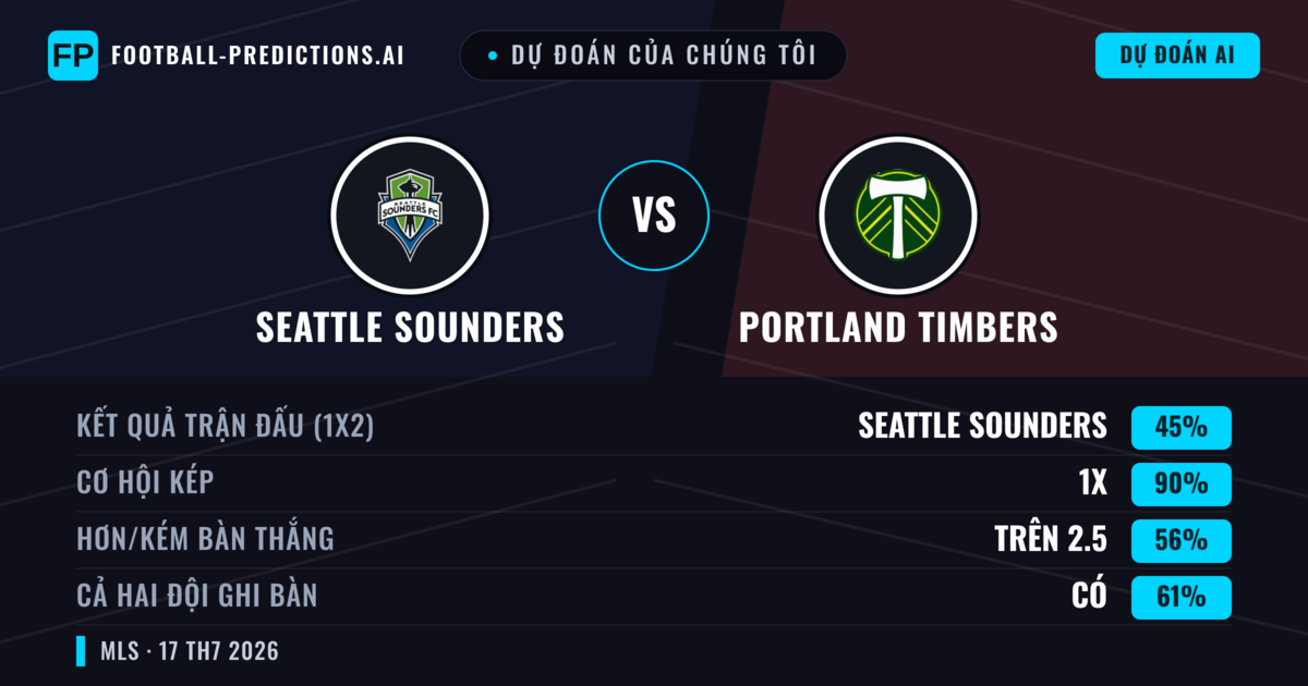Dự đoán của chúng tôi: Seattle Sounders vs Portland Timbers — Hòa (45%); Hơn 2.5; Cả hai ghi bàn: Có