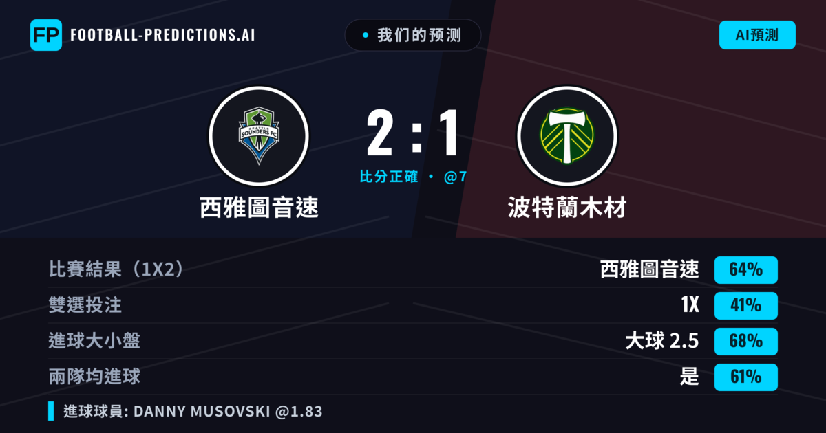我们的预测: 西雅圖音速 對 波特蘭木材 — 西雅圖音速 — 勝 (65%); 大球 2.5; 有進球