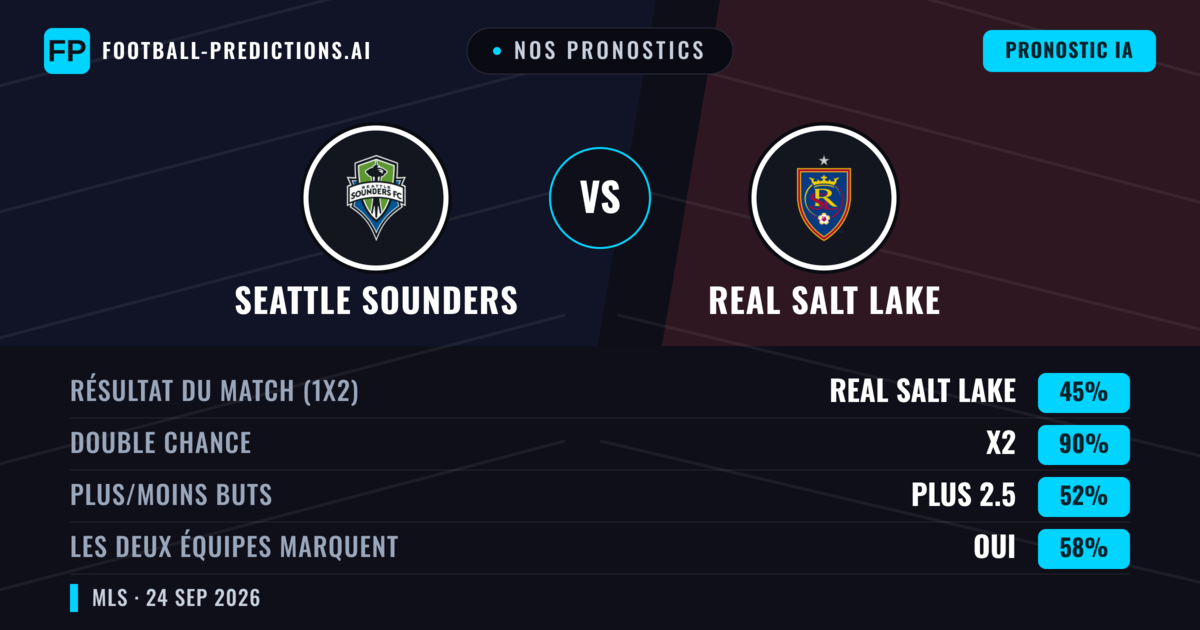 Nos pronostics: Seattle Sounders vs Real Salt Lake — Nul (45%); Plus 2.5; Les deux marquent : Oui