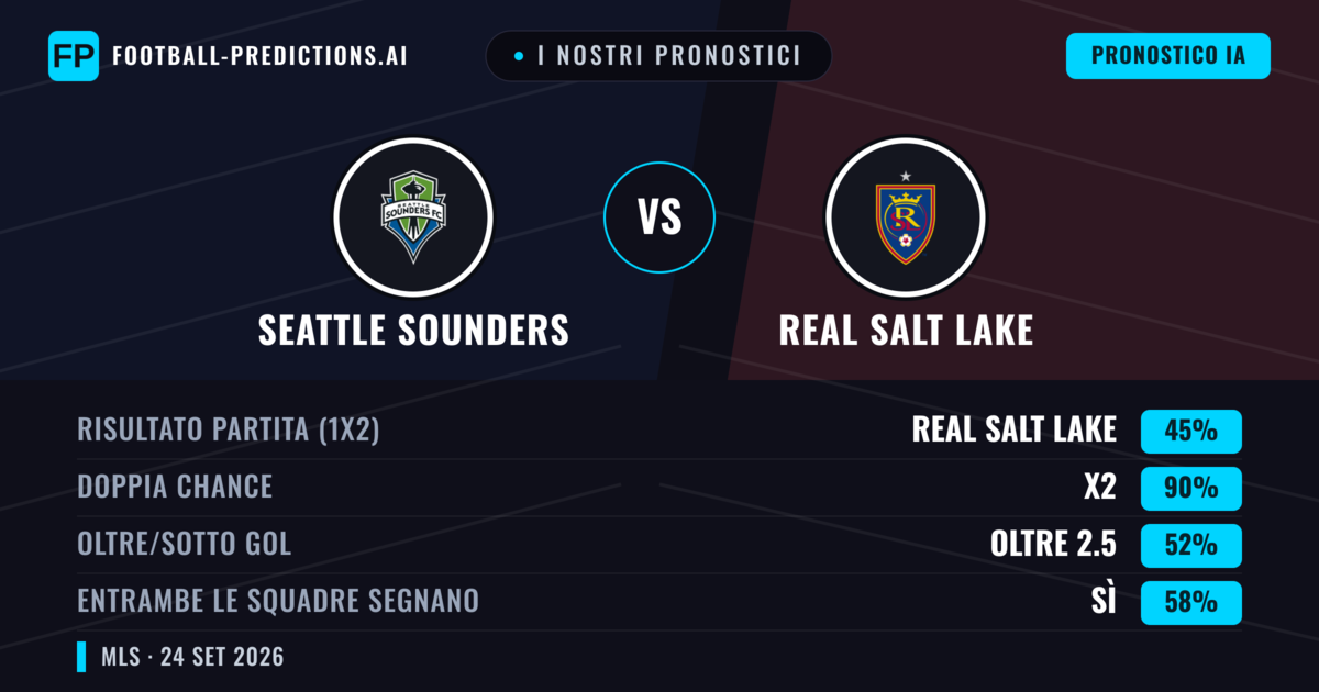 I nostri pronostici: Seattle Sounders vs Real Salt Lake — Pareggio (45%); Oltre 2.5; Entrambe segnano: Sì