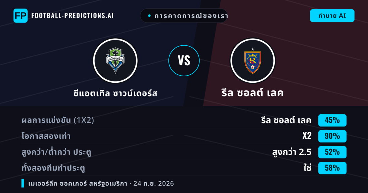 การคาดการณ์ของเรา: ซีแอตเทิล ซาวน์เดอร์ส vs รีล ซอลต์ เลค — เสมอ (45%); เกิน 2.5; ทั้งสองทีมทำประตู: ใช่