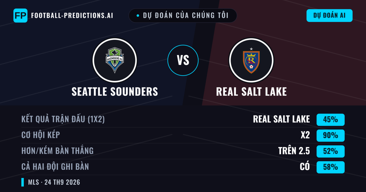 Dự đoán của chúng tôi: Seattle Sounders vs Real Salt Lake — Hòa (45%); Hơn 2.5; Cả hai ghi bàn: Có