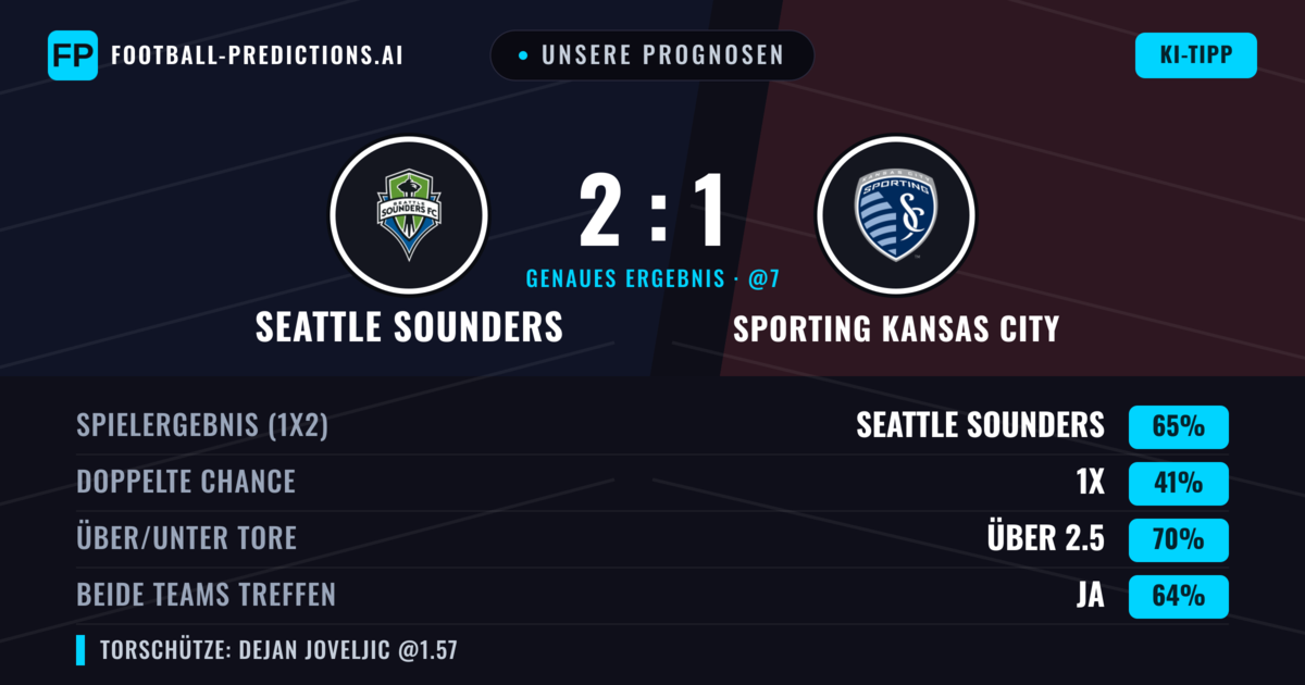 Unsere Prognosen: Seattle Sounders vs Sporting Kansas City — Seattle Sounders — Sieg (63%); Über 2.5; Beide treffen: Ja