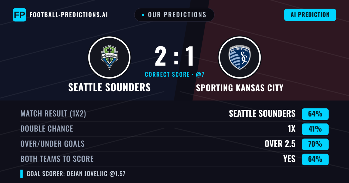 Our Predictions: Seattle Sounders vs Sporting Kansas City — Seattle Sounders — Win (62%); over 2.5; Both teams to score: Yes