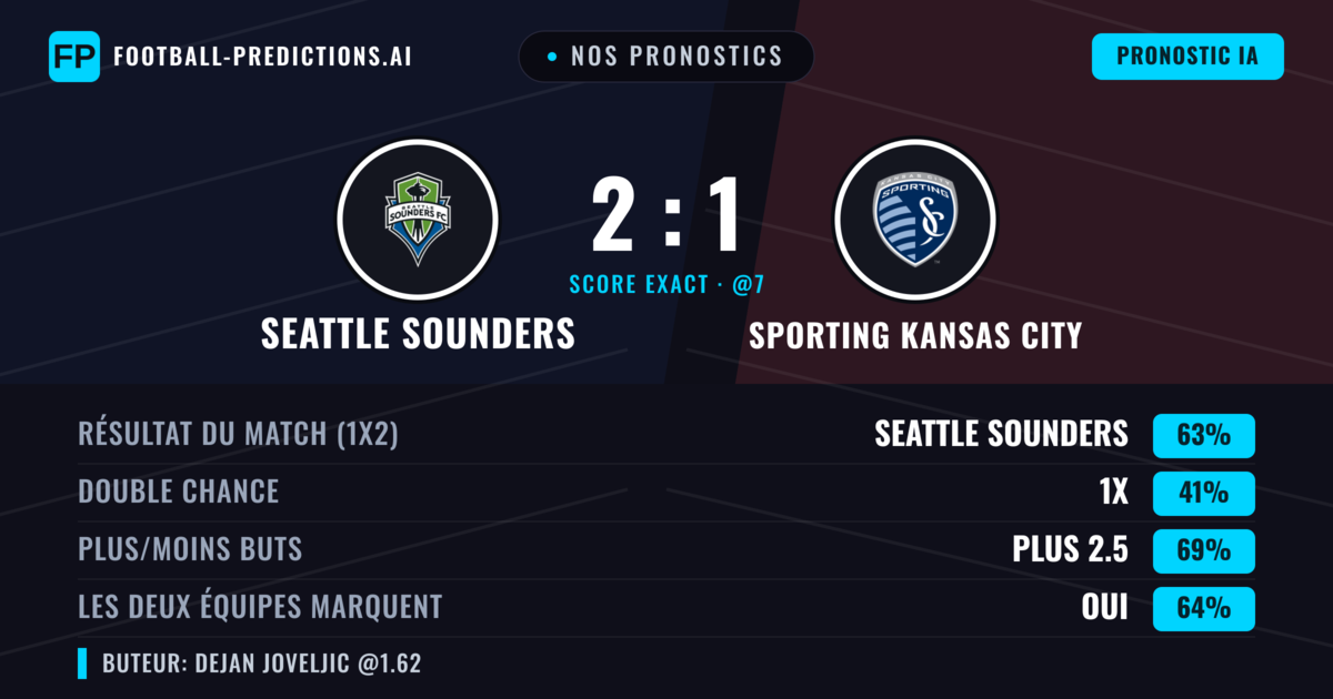 Nos pronostics: Seattle Sounders vs Sporting Kansas City — Seattle Sounders — Victoire (63%); Plus 2.5; Les deux marquent : Oui