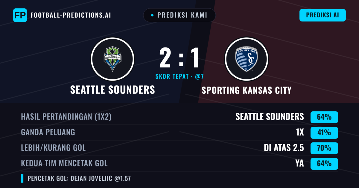 Prediksi kami: Seattle Sounders vs Sporting Kansas City — Seattle Sounders — Menang (62%); Lebih 2.5; Kedua tim mencetak gol: Ya