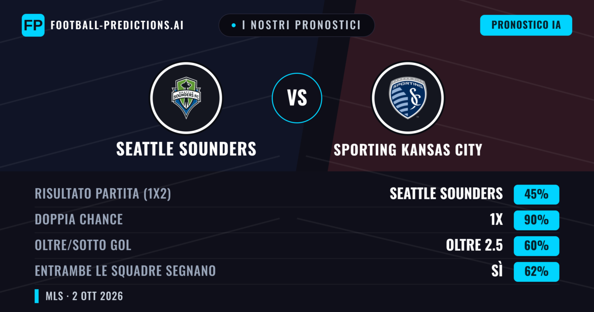 I nostri pronostici: Seattle Sounders vs Sporting Kansas City — Pareggio (45%); Oltre 2.5; Entrambe segnano: Sì
