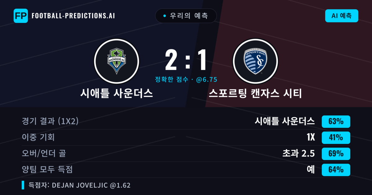 우리의 예측: 시애틀 사운더스 vs 스포르팅 캔자스 시티 — 시애틀 사운더스 — 승리 (63%); 초과 2.5; 양팀 모두 득점: 예