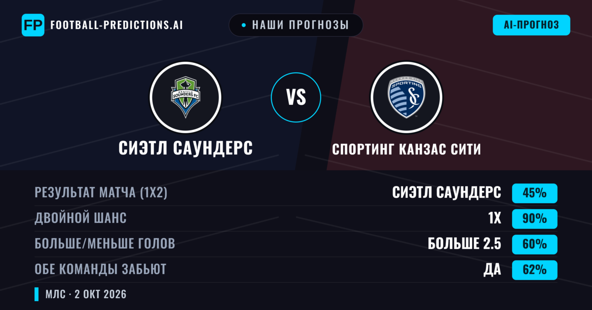 Наши прогнозы: Сиэтл Саундерс против Спортинг Канзас Сити — Ничья (45%); Больше 2.5; Обе забьют Да