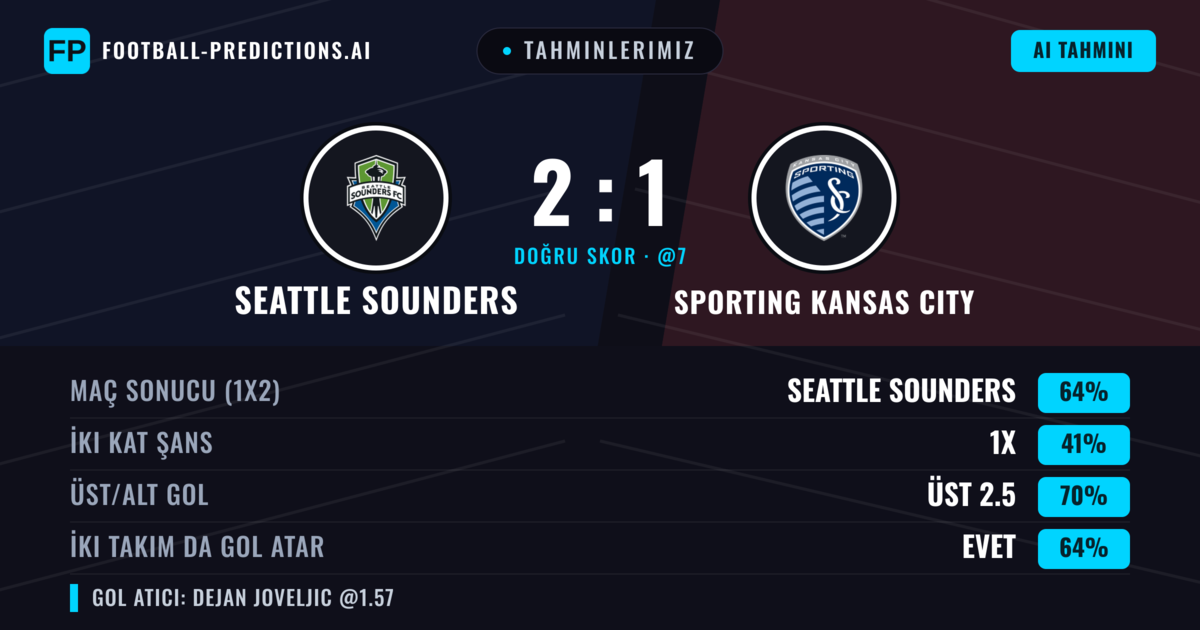 Tahminlerimiz: Seattle Sounders vs Sporting Kansas City — Seattle Sounders — Kazanmak (63%); Üst 2.5; İki taraf da gol atar: Evet