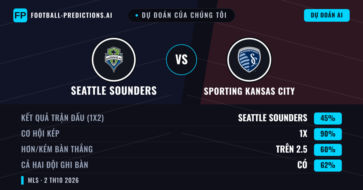 Dự đoán của chúng tôi: Seattle Sounders vs Sporting Kansas City — Hòa (45%); Hơn 2.5; Cả hai ghi bàn: Có