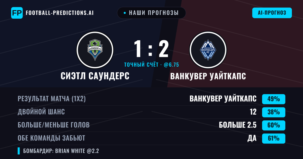 Наши прогнозы: Сиэтл Саундерс против Ванкувер Уайткапс — Ванкувер Уайткапс — Победа (49%); Больше 2.5; Обе забьют Да