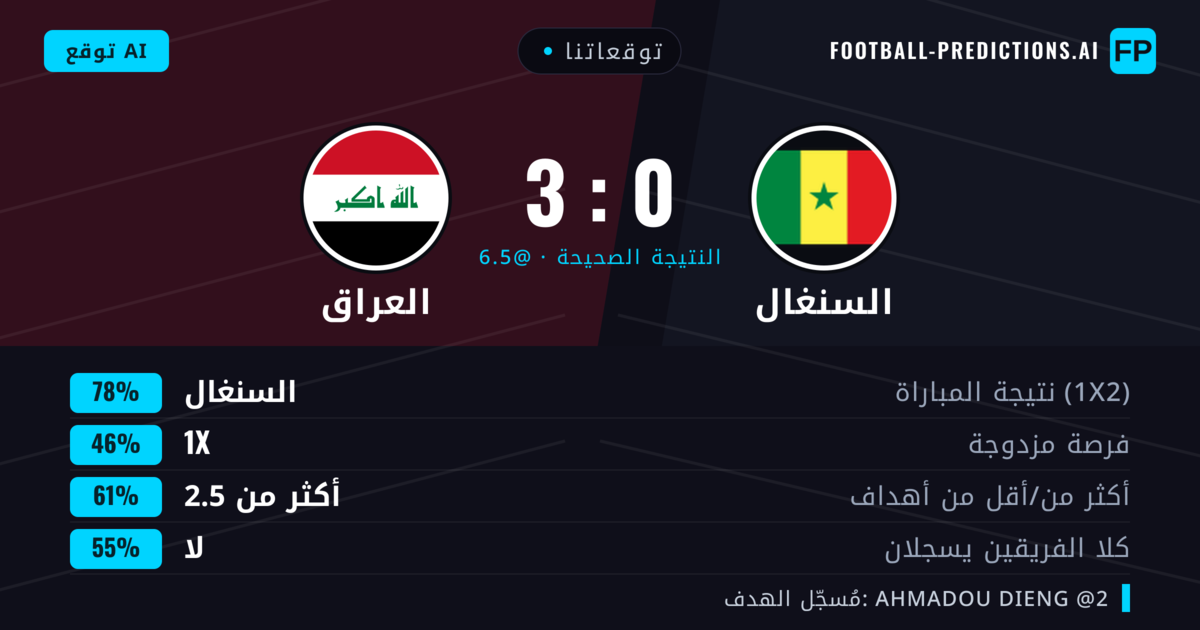 توقعاتنا: السنغال ضد العراق — السنغال — فوز (78%); أكثر من 2.5; لا يسجل الطرفان