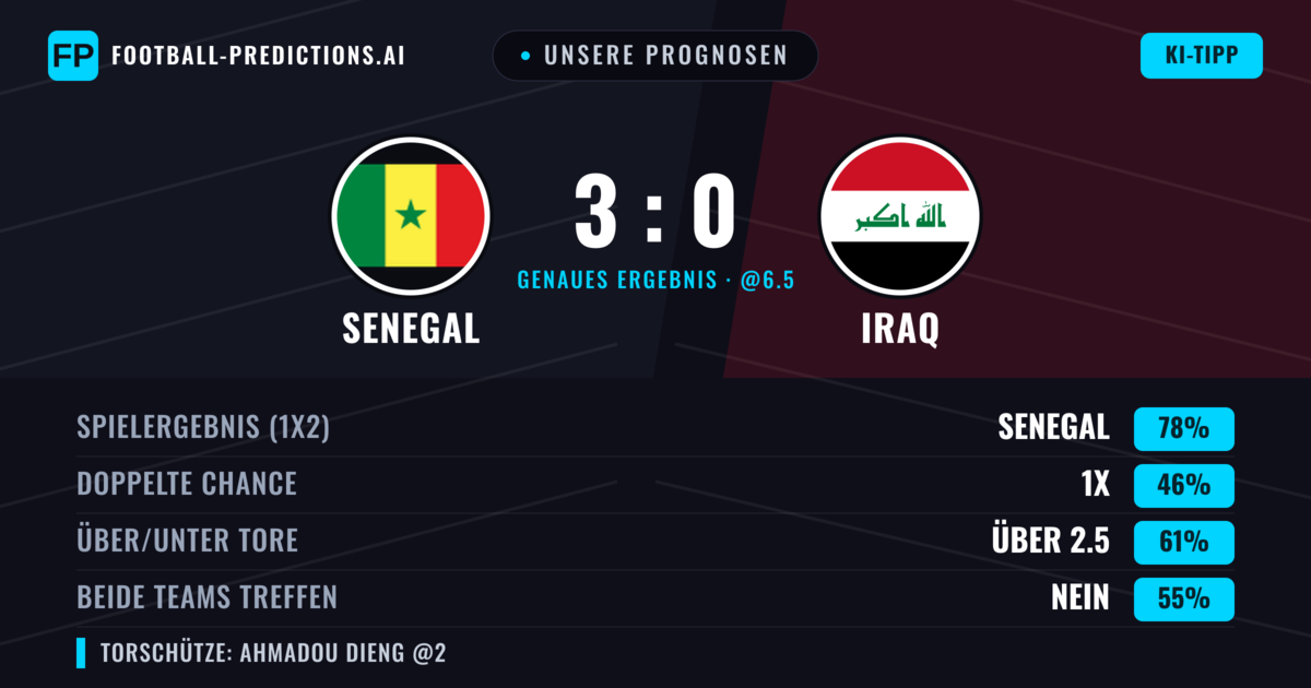 Unsere Prognosen: Senegal vs Iraq — Senegal — Sieg (78%); Über 2.5; Beide treffen: Nein