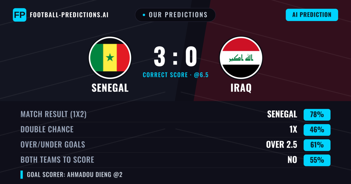 Our Predictions: Senegal vs Iraq — Senegal — Win (78%); over 2.5; Both teams to score: No