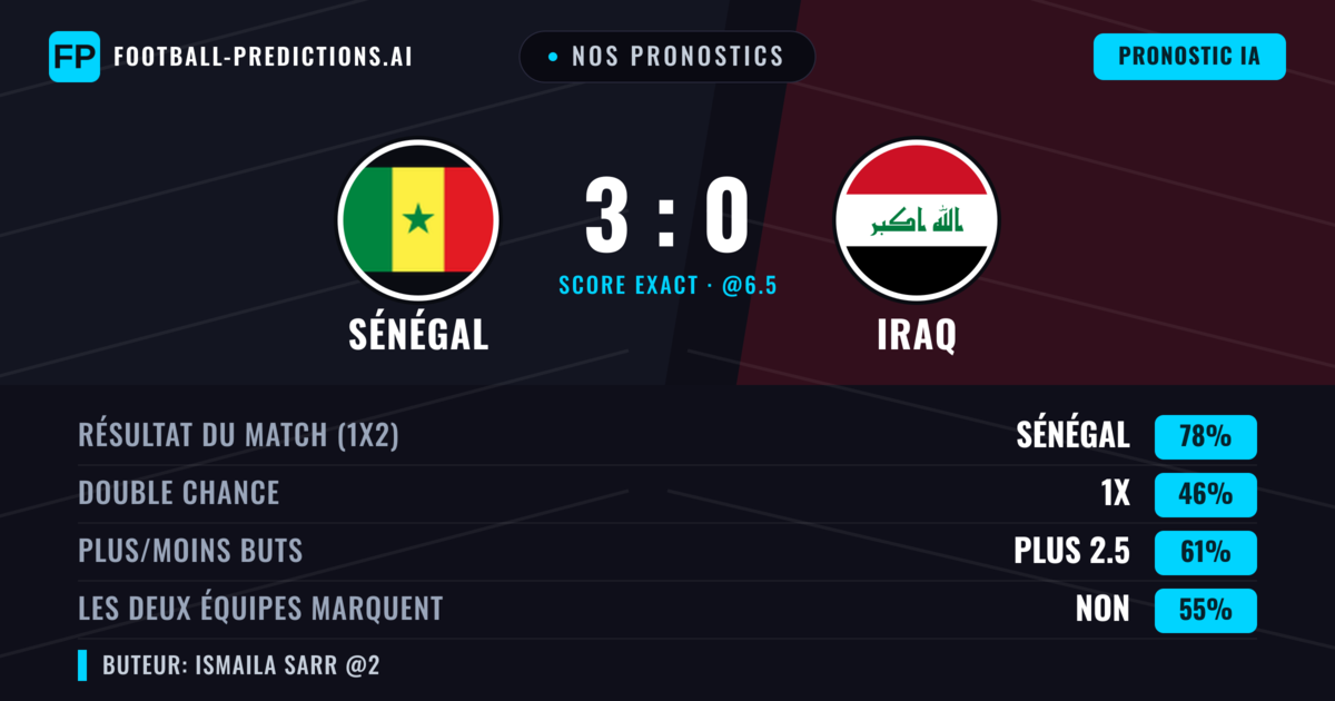Nos pronostics: Sénégal vs Iraq — Sénégal — Victoire (78%); Plus 2.5; Les deux marquent : Non