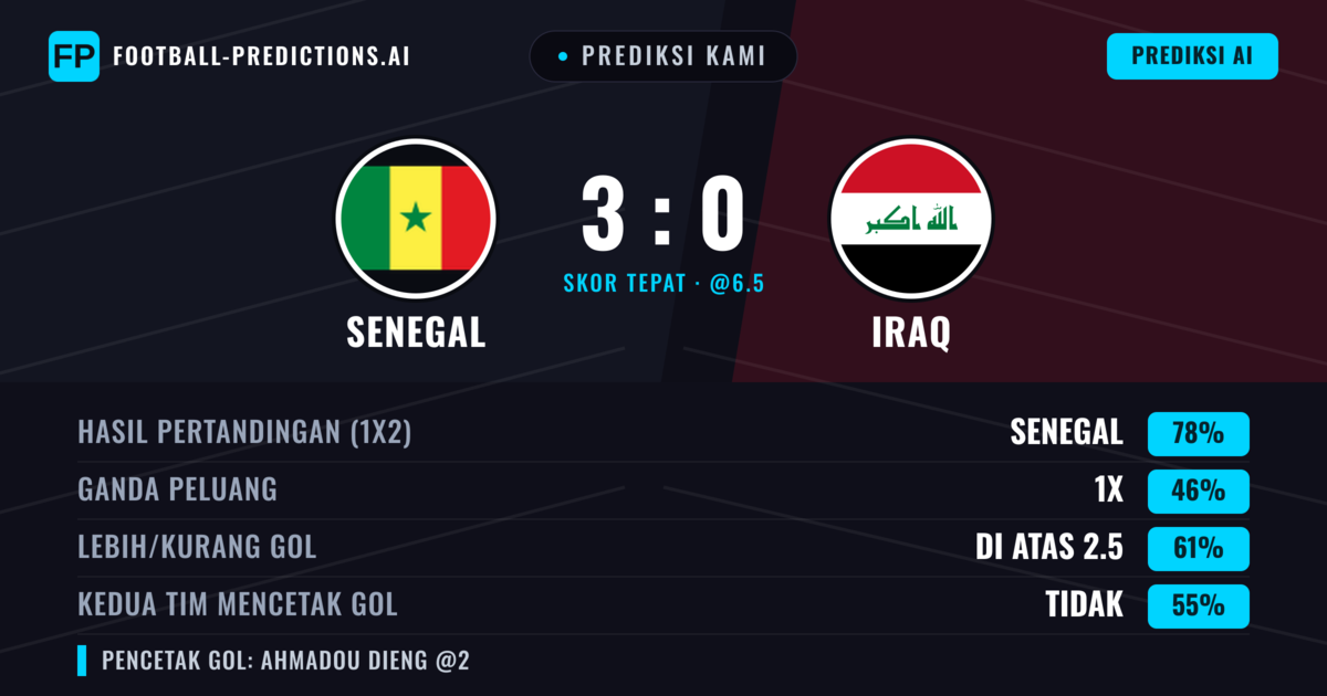 Prediksi kami: Senegal vs Iraq — Senegal — Menang (78%); Lebih 2.5; Kedua tim mencetak gol: Tidak