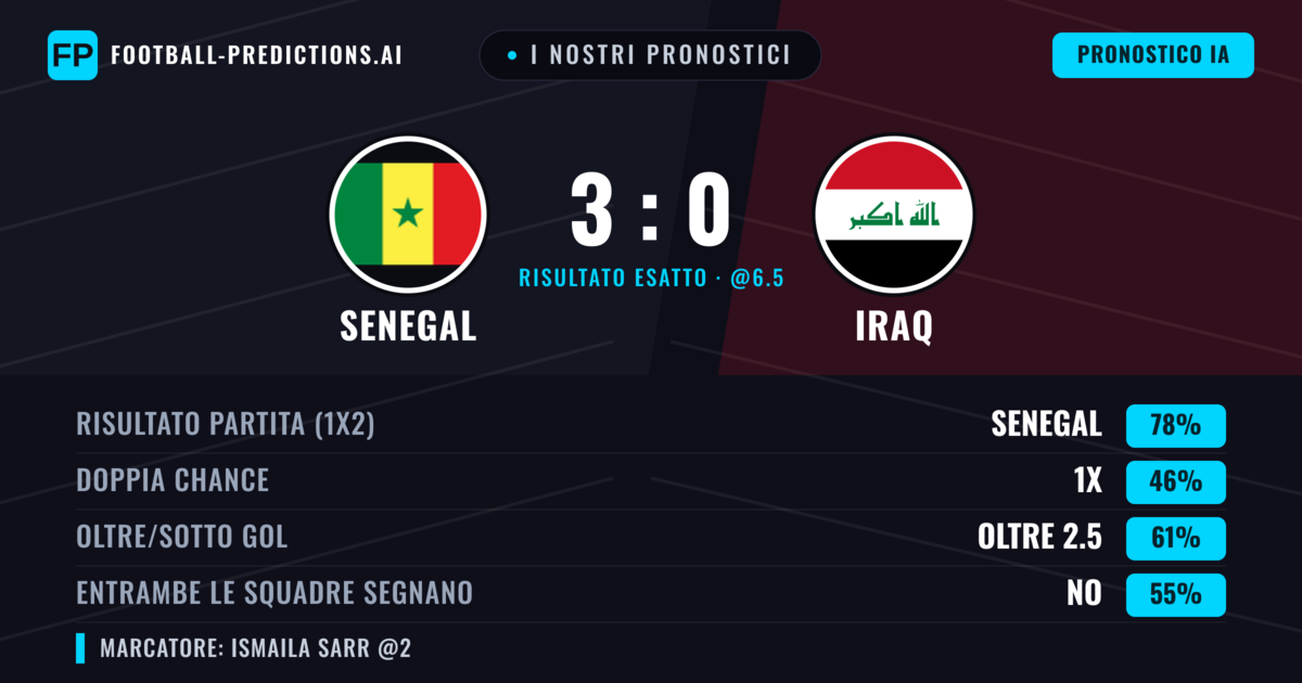I nostri pronostici: Senegal vs Iraq — Senegal — Vince (78%); Oltre 2.5; Entrambe segnano: No