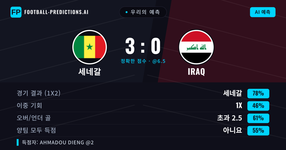 우리의 예측: 세네갈 vs Iraq — 세네갈 — 승리 (78%); 초과 2.5; 양팀 모두 득점: 아니오
