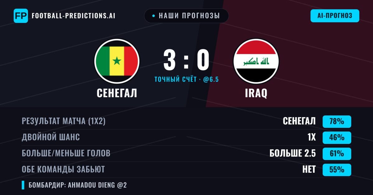 Наши прогнозы: Сенегал против Iraq — Сенегал — Победа (78%); Больше 2.5; Обе забьют Нет