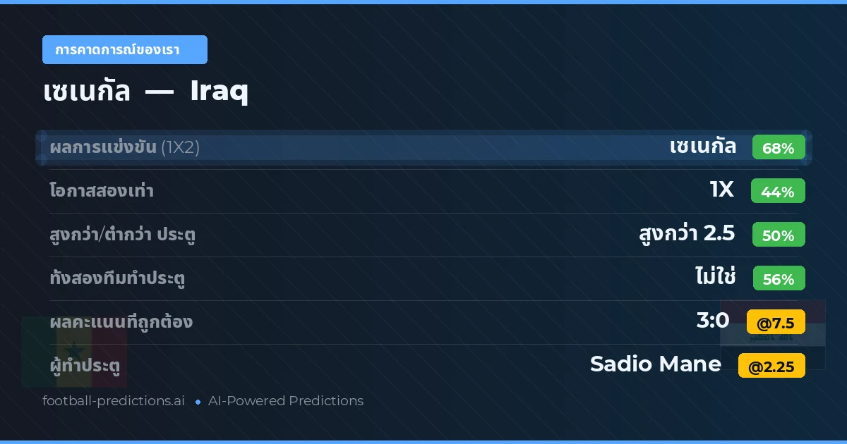 การคาดการณ์ของเรา: เซเนกัล vs Iraq — เซเนกัล — ชนะ (72%); เกิน 2.5; ทั้งสองทีมทำประตู: ไม่ใช่