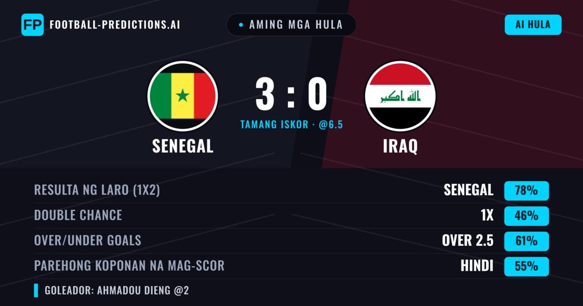 Aming mga hula: Senegal vs Iraq — Senegal — Manalo (78%); Over 2.5; Parehong magbubuo: Hindi