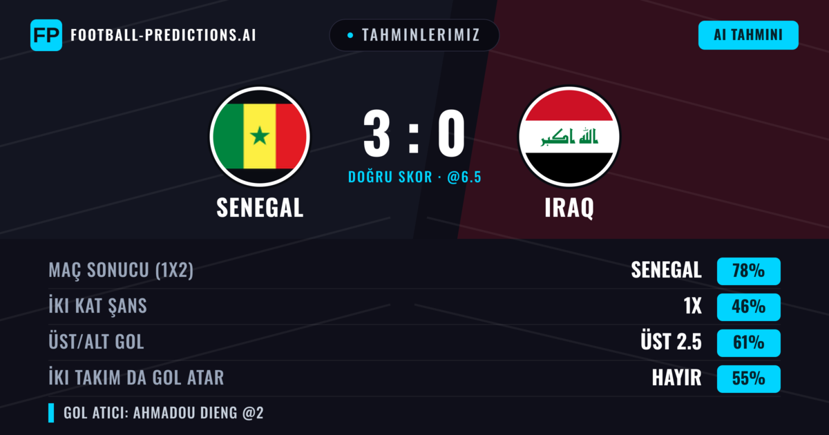 Tahminlerimiz: Senegal vs Iraq — Senegal — Kazanmak (78%); Üst 2.5; İki taraf da gol atar: Hayır