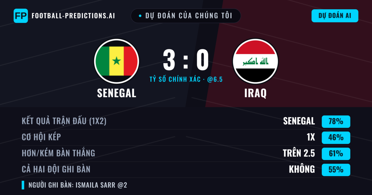 Dự đoán của chúng tôi: Senegal vs Iraq — Senegal — Thắng (78%); Hơn 2.5; Cả hai ghi bàn: Không