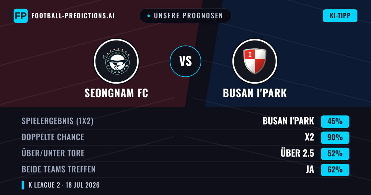 Unsere Prognosen: Seongnam FC vs Busan I'Park — Unentschieden (45%); Über 2.5; Beide treffen: Ja
