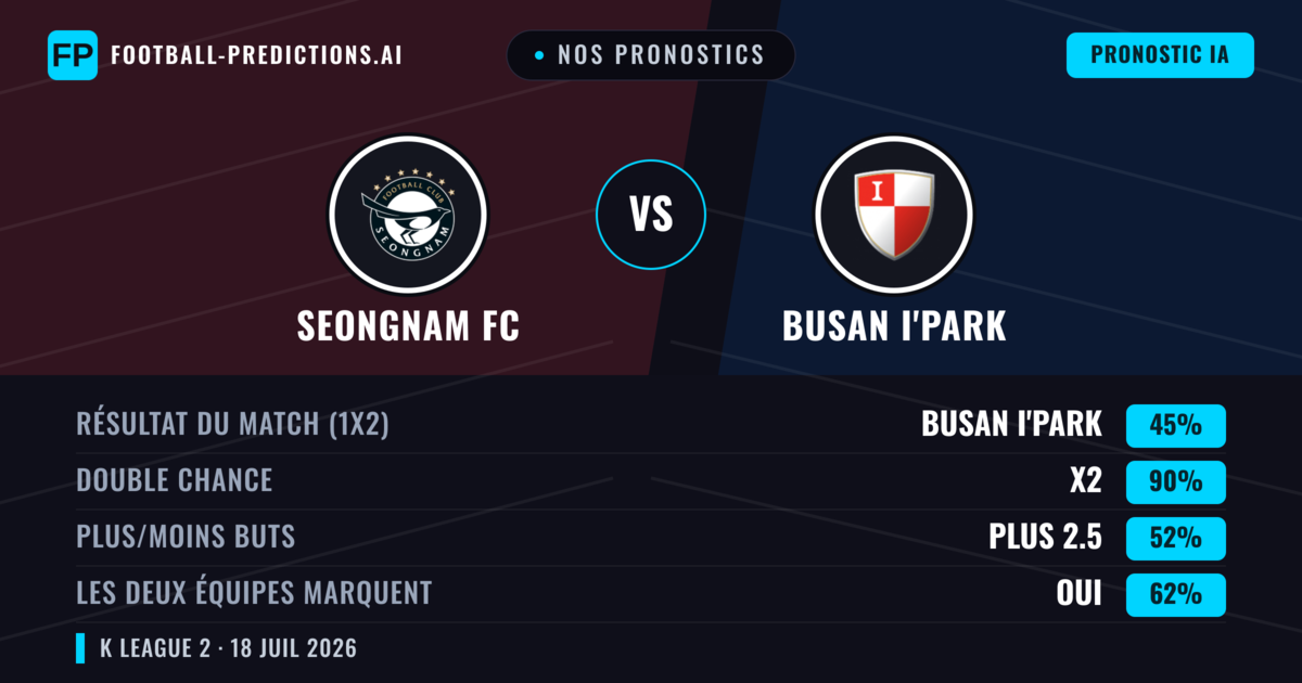 Nos pronostics: Seongnam FC vs Busan I'Park — Nul (45%); Plus 2.5; Les deux marquent : Oui