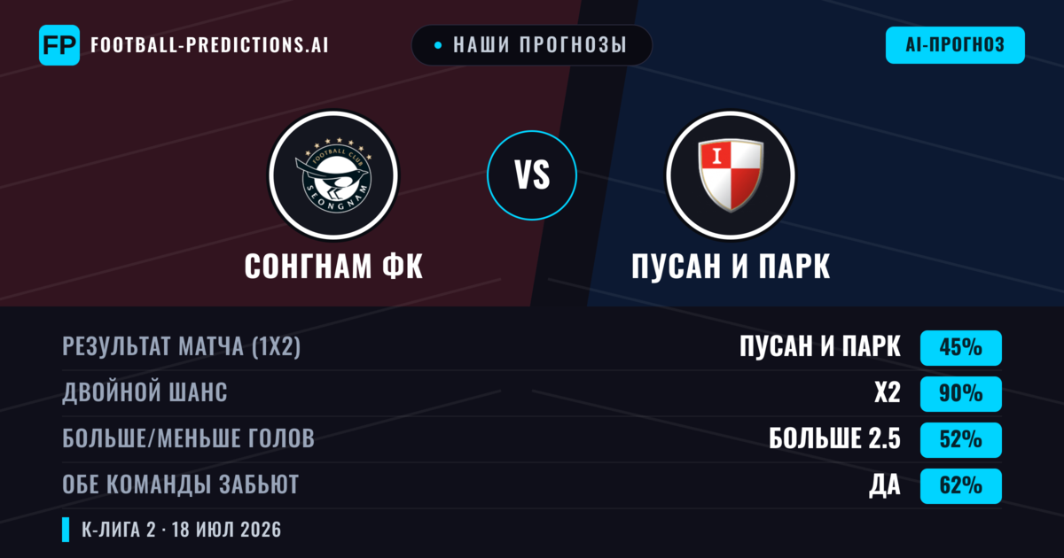 Наши прогнозы: Сонгнам ФК против Пусан И Парк — Ничья (45%); Больше 2.5; Обе забьют Да