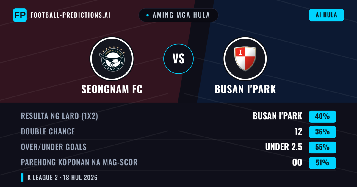 Aming mga hula: Seongnam FC vs Busan I'Park — Busan I'Park — Manalo (40%); Under 2.5; Parehong magbubuo: Oo